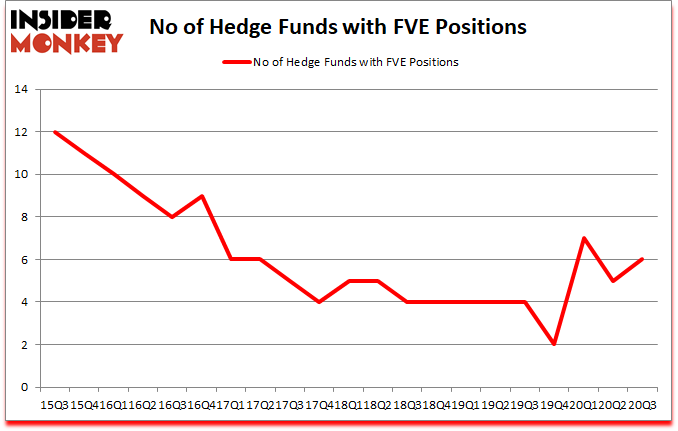 Is FVE A Good Stock To Buy?