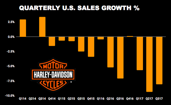 Chart showing Harley-Davidson quarterly sales growth