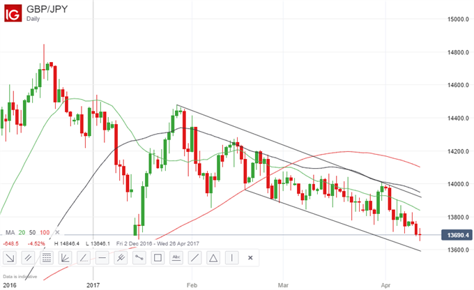 GBP/JPY Technical Analysis: Downtrend Still Firmly In Place