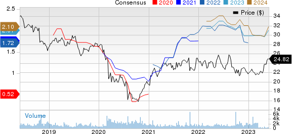 Canon, Inc. Price and Consensus