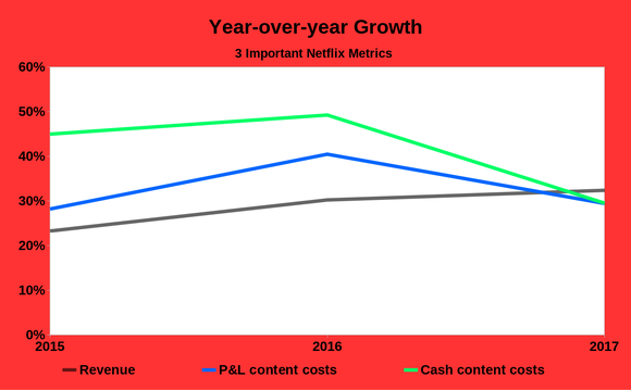 Chart showing Netflix's revenue growth catching up to content cost growth in 2017.
