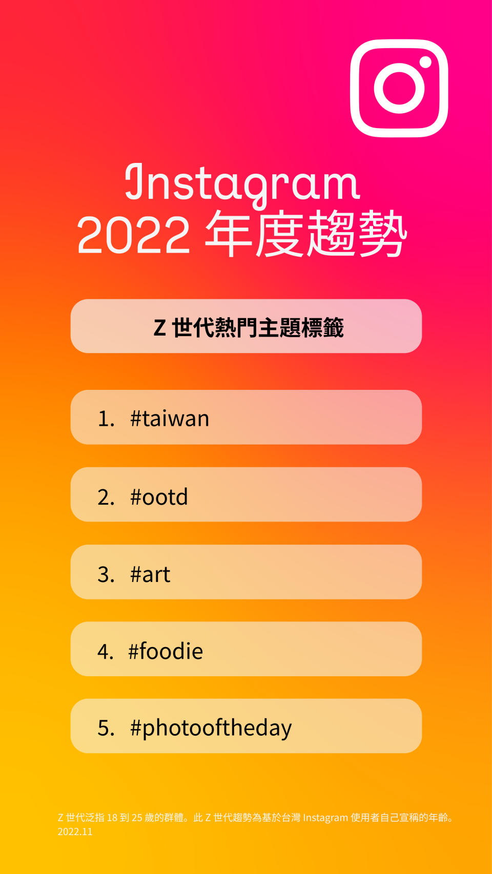 許多Z世代喜愛在 Instagram 上加上主題標籤，不僅接觸到更多社群，同時也藉著這些主題標籤，追蹤自己喜愛的內容。圖／Meta提供