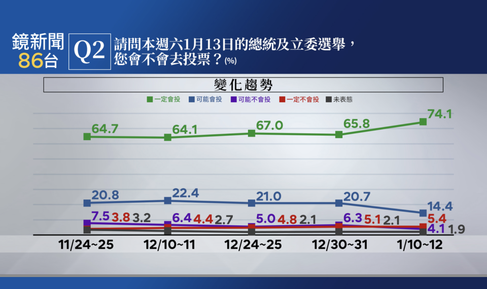 鏡新聞大選最新落預測民調。（鏡新聞提供）