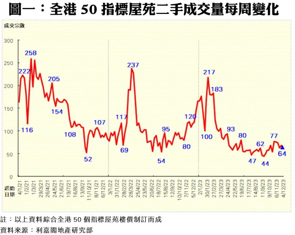 50指標屋苑買賣按周跌6% 利嘉閣：臨近年底開始收爐料交投穩中放緩｜二手市況