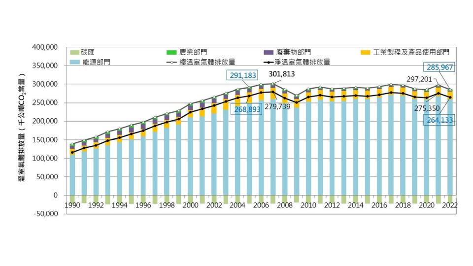 溫室氣體排放趨勢。   圖：環境部／提供