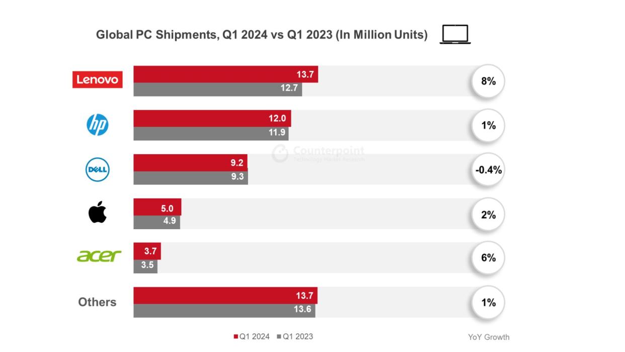  Global PC Shipments improve. 