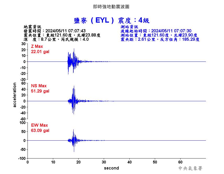 快新聞／07:07規模4地震！深度僅「8.7公里」　最大震度4級