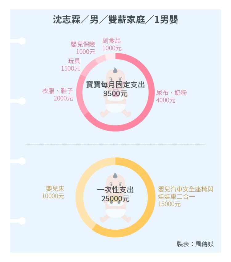 20151005-SMG0034-STb02-風數據生育專題，沈志霖小檔案-03