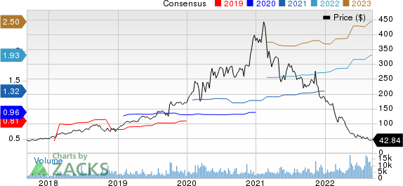 Ringcentral, Inc. Price and Consensus