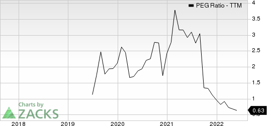 Perion Network Ltd PEG Ratio (TTM)