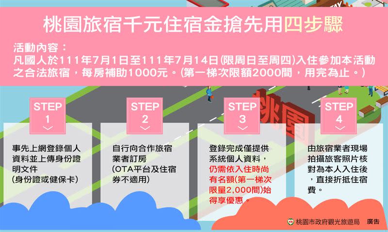 「桃園千元住宿金搶先用」旅客登錄4步驟。（圖／桃園市政府觀光旅遊局提供）