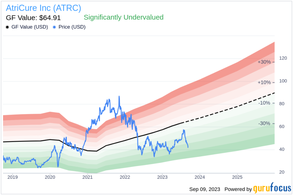 Unveiling AtriCure (ATRC)'s Value: Is It Really Priced Right? A Comprehensive Guide