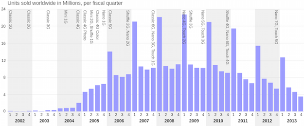 ipod sales history