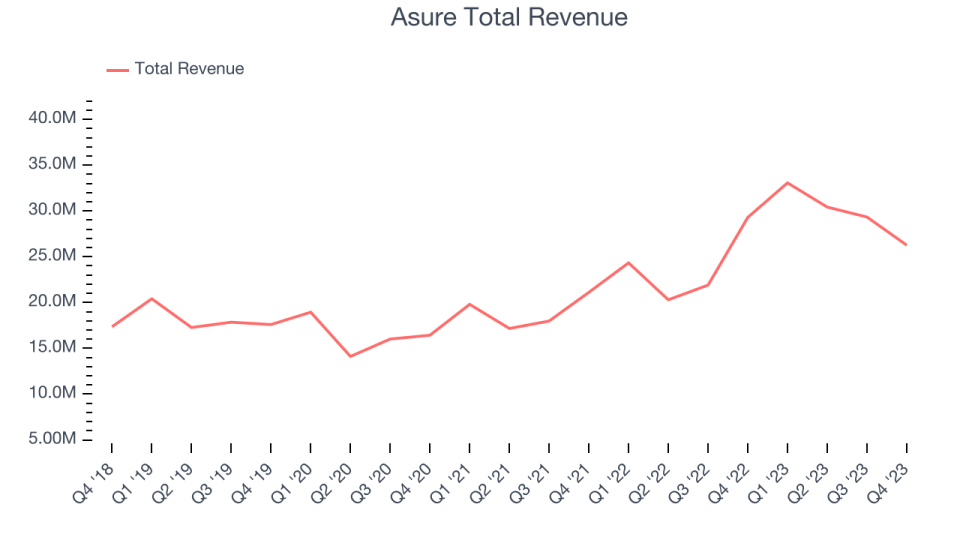 Asure Total Revenue