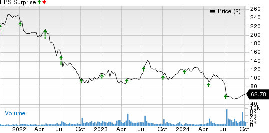 Helen of Troy Limited Price and EPS Surprise