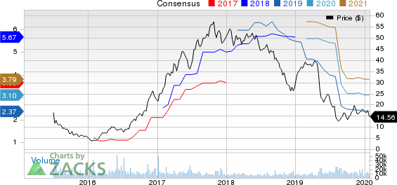 The Chemours Company Price and Consensus