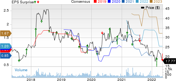 American Public Education, Inc. Price, Consensus and EPS Surprise