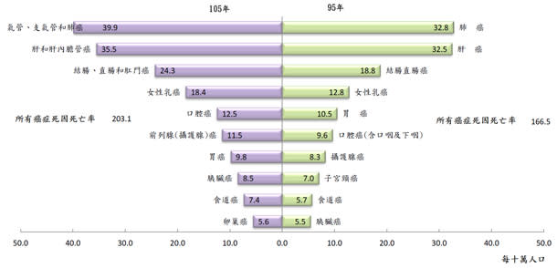 十大癌症死因死亡率--105 年vs. 95 年