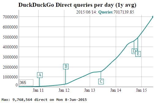 duckduckgo traffic