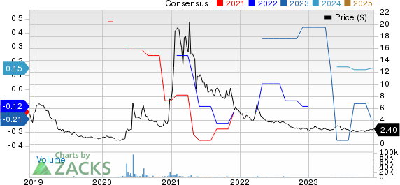 IZEA WORLDWIDE, INC. Price and Consensus