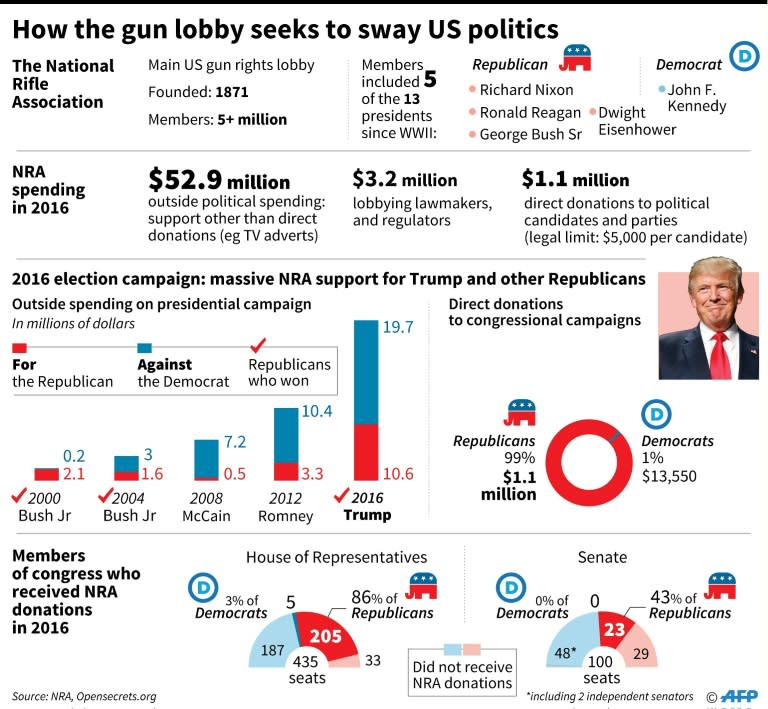 Political spending by the US National Rifle Association