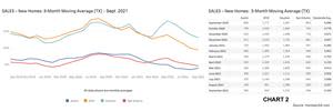 Total new home sales, solely based on MLS data, were lower statewide in Texas and three of the four major new home markets last month, according to the 3-month moving average.