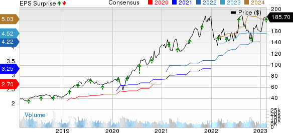 Cadence Design Systems, Inc. Price, Consensus and EPS Surprise