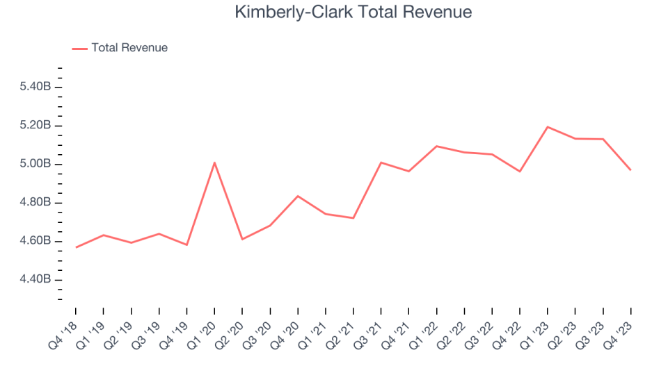 Kimberly-Clark Total Revenue