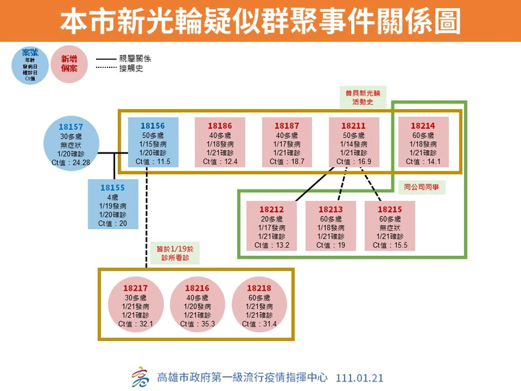 高雄市府公布新增病例之關聯。（高雄市府提供）