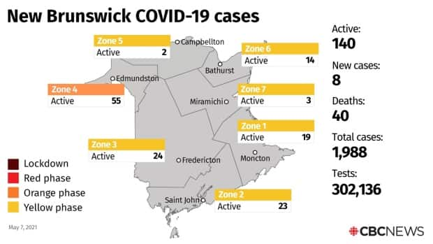 The eight new cases of COVID-19 announced on Friday put the total number of active cases at 140.