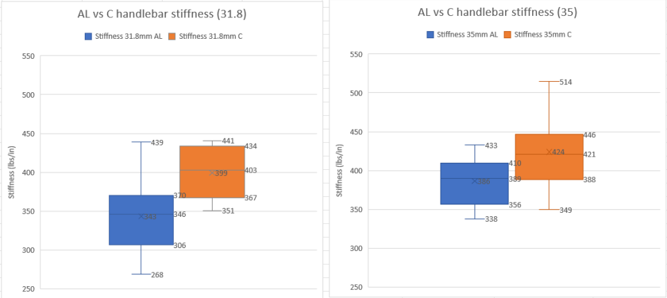 Graphs showing handlebar stiffness comparing aluminum vas carbon in the 2 different clamp sizes