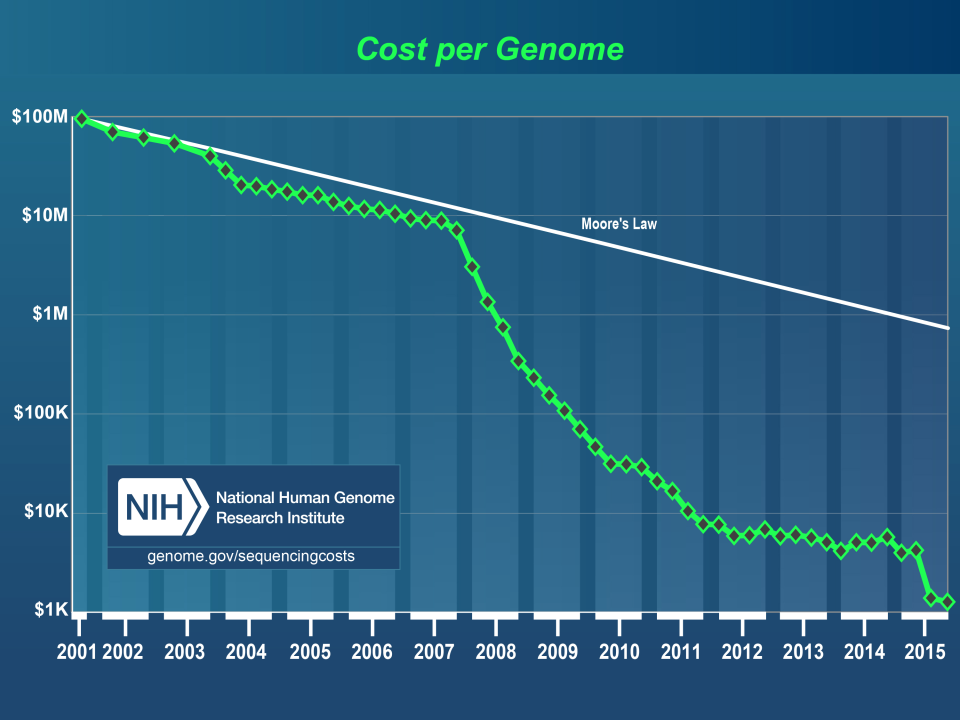 Cost per genome