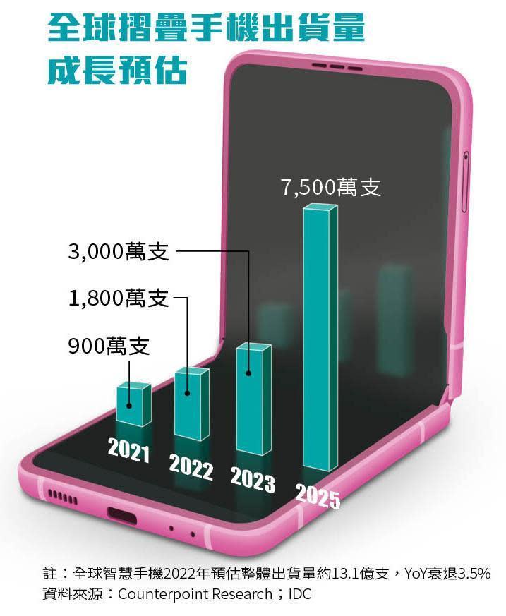 全球摺疊手機出貨量成長預估
