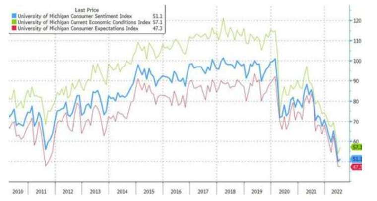 美國7月密大消費者信心指數初值從歷史新低反彈。(圖片：ZeroHedge)