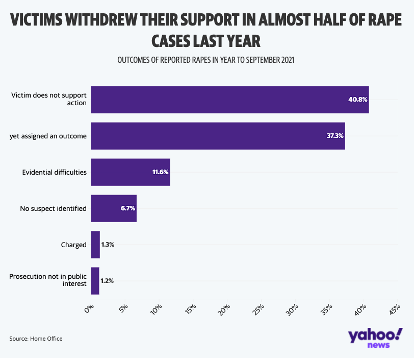 Victims withdrew their support in almost half of rape cases in the year to September 2021 (Yahoo News UK/Flourish/Home Office)