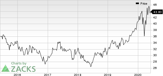 Roche Holding AG Price