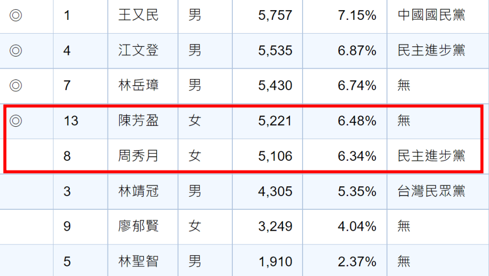 周秀月以115票之差落選。（翻攝自中央選委會網站）