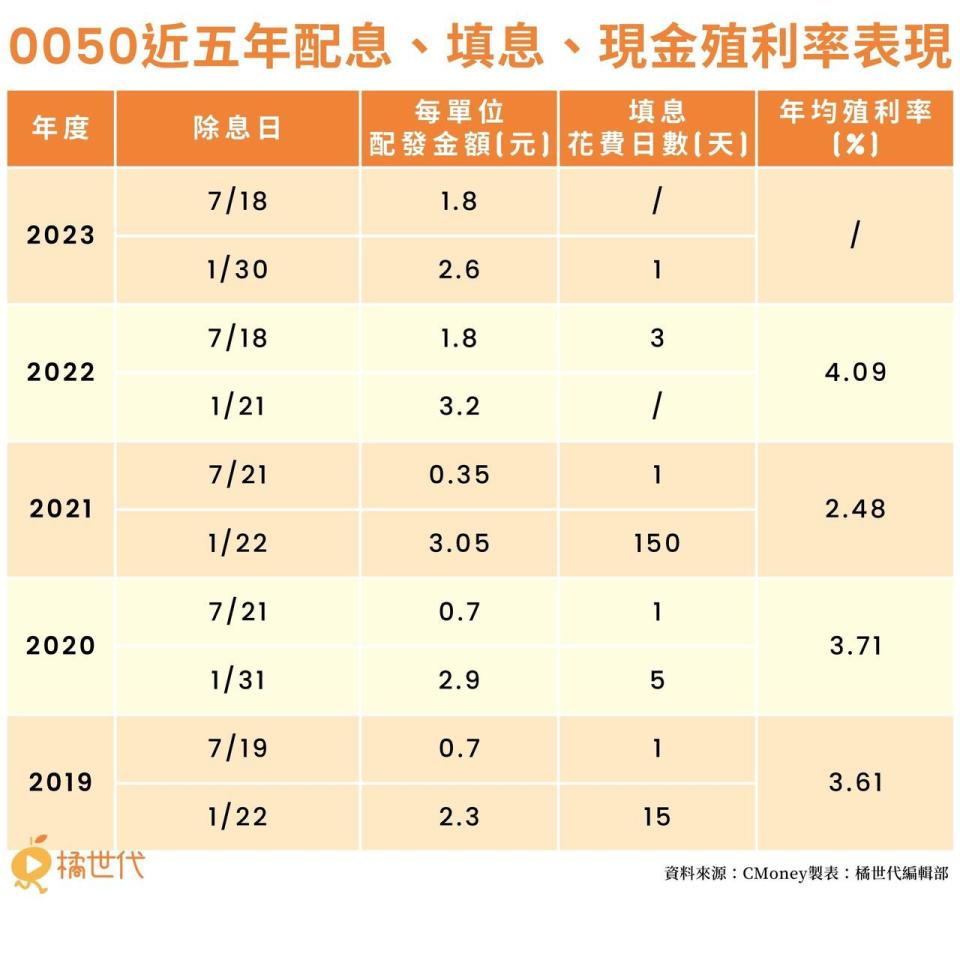 0050近5年配息、填息、現金殖利率表現。（製表／橘世代）