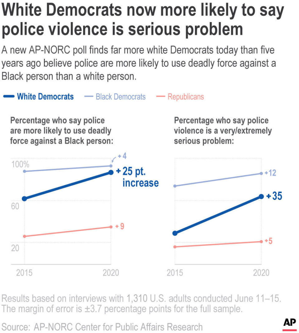 A new AP-NORC poll finds far more white Democrats today than five years ago believe police are more likely to use deadly force against a Black person than a white person.;