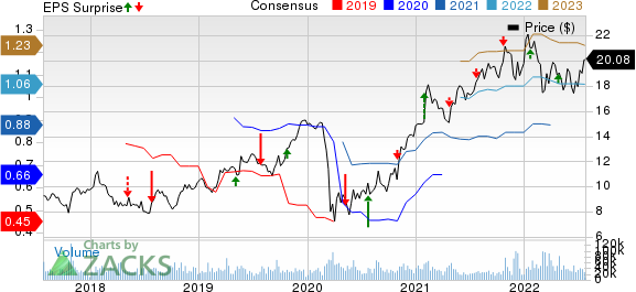 ICICI Bank Limited Price, Consensus and EPS Surprise