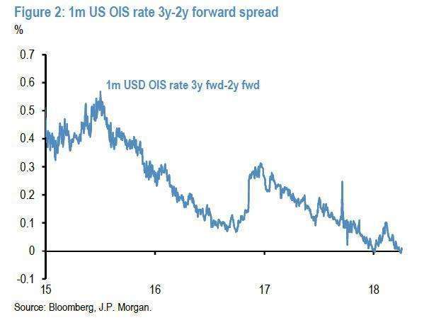 (圖表取自Zero Hedge)