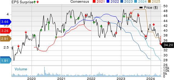 Werner Enterprises, Inc. Price, Consensus and EPS Surprise