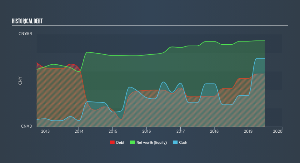 SEHK:1278 Historical Debt, August 17th 2019