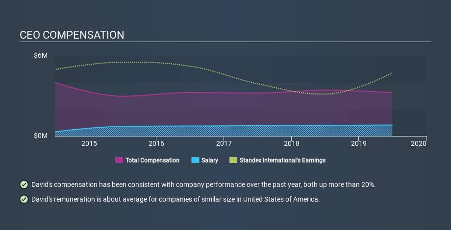 NYSE:SXI CEO Compensation May 11th 2020