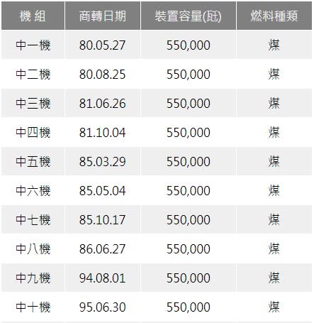 台中火力電廠各機組啟用商轉時間。   圖:取自台電網站