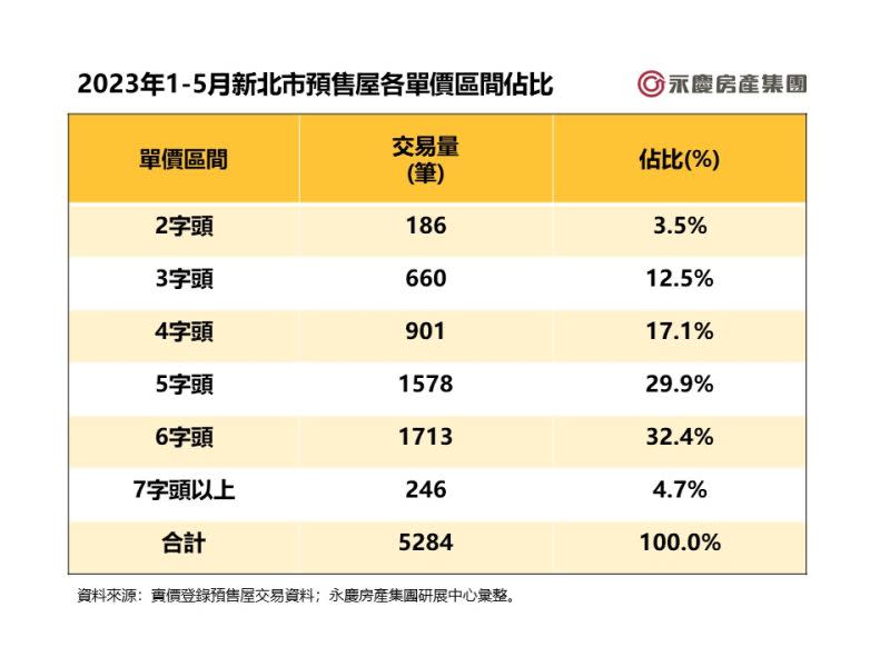 ▲2023年1-5月新北市預售屋各單價區間佔比。（示意圖／永慶房屋提供）