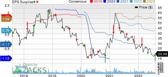 TripAdvisor, Inc. Price, Consensus and EPS Surprise