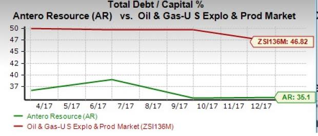 Higher proved reserves and a strong foothold in the prospective Marcellus and Utica Shale plays make Antero Resources (AR) a compelling buy.