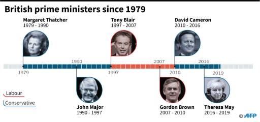 Britain's Conservatives have been in power continuously since 2010