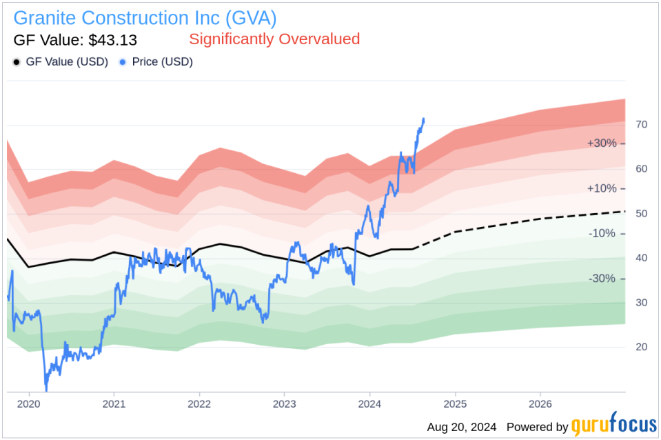 Insider sale: Director Molly Campbell sells shares of Granite Construction Inc (GVA)